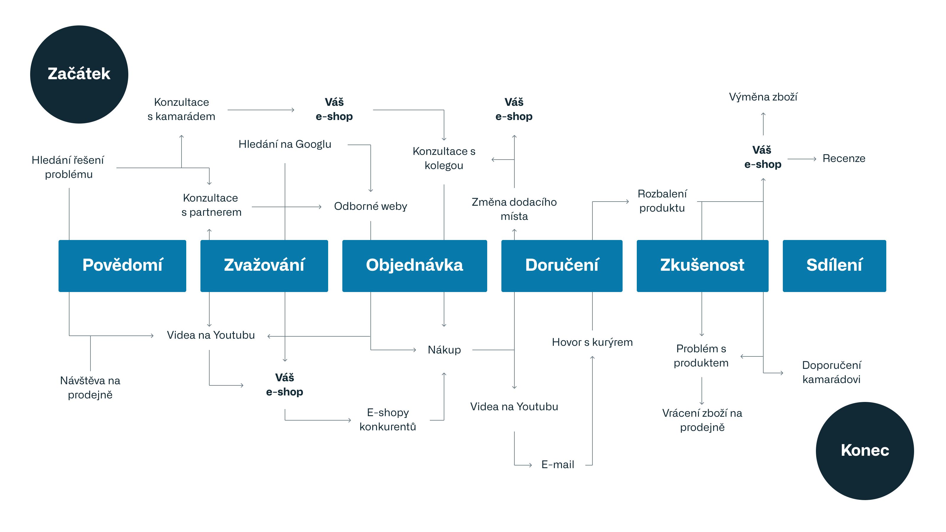 skutecna-e-commerce-customer-journey.jpg